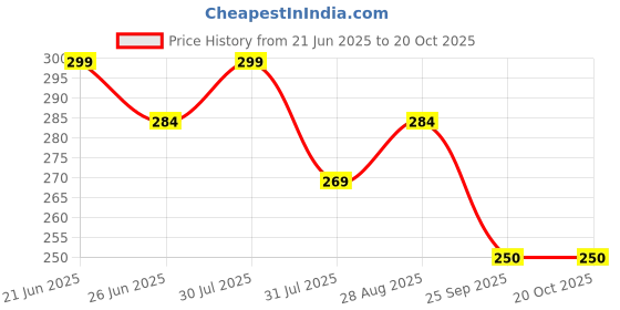 amazon.in iwalk; changing lives Mobility PVC Ferrule/Shoe for Walking Stick, Elbow Crutches - Pack of 6 iwalk; changing lives Price History Graph from 21 Jun 2025 to 20 Oct 2025