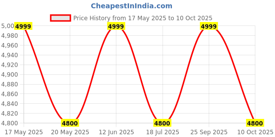amazon.in MobilityKart CP Walker | Aluminum Alloy | Lightweight Height-Adjustable Foldable Rollator | Child Reverse Walker Price History Graph from 17 May 2025 to 10 Oct 2025