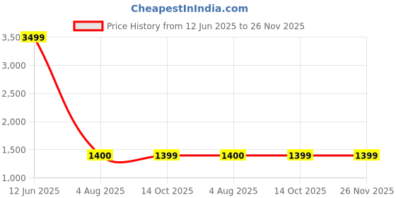 amazon.in the vertical Mobilize Canvas Business Case For Unisex - Black the vertical Price History Graph from 12 Jun 2025 to 25 Nov 2025