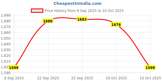 amazon.in Mobilla x Mission: Impossible – MPower X1 Limited Edition Powerbank | Compact & Handy Size |10000mAh Battery Capacity | 22.5W Fast Charging | Sparkling Finished Design (Blue) Price History Graph from 9 Sep 2025 to 9 Oct 2025