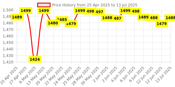 amazon.in trends world MobiLock Bike Mobile Phone Holder [Strong 3M VHB Adapter + Vibration Dampener] Motorcycle Phone Mount (Handlebar) trends world Price History Graph from 25 Apr 2025 to 13 Jul 2025