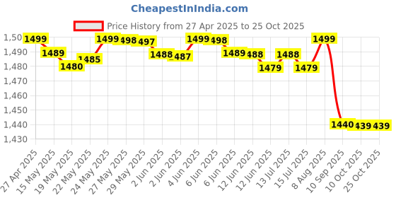 amazon.in trends world MobiLock Bike Mobile Phone Holder with [Strong 3M VHB Adapter + Vibration Dampener] Motorcycle Phone Mount (Handlebar-Blue) trends world Price History Graph from 27 Apr 2025 to 24 Oct 2025