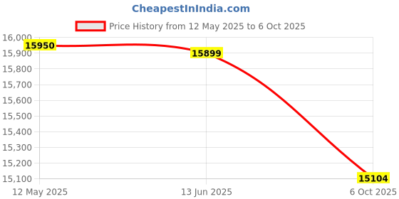 amazon.in Mobily Alloy Steel Pantry Shelves Storage System (Floor Mount, Silver, Cabinet Width 450Mm 12 Baskets, Rectangular) Price History Graph from 12 May 2025 to 6 Oct 2025