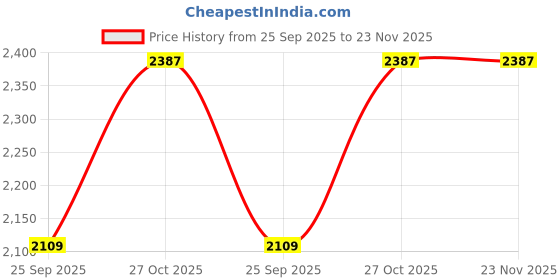 amazon.in MOBIPLUS – Joint Health Supplement with Veg. Glucosamine, Boswellin, Curcumin C3 Complex & Piperine for Joint Strength, Cartilage Health, Mobility & Flexibility – 60 Tablets Price History Graph from 25 Sep 2025 to 22 Nov 2025