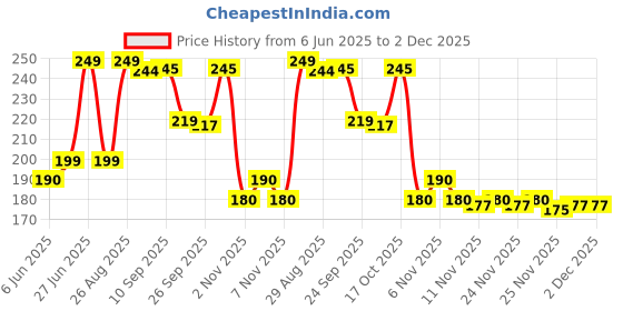 amazon.in Mobiseries 2nd Hard Drive Caddy Adapter Tray Enclosures, Universal for 9.5mm CD/DVD Drive Slot (for SSD and HDD) (for DELL HP Lenovo ThinkPad ACER Gateway ASUS Sony Samsung MSI Laptop, Black mobiseries Price History Graph from 6 Jun 2025 to 1 Dec 2025