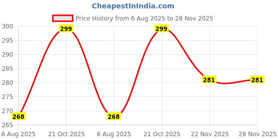amazon.in mobistyle iPhone 15 Back Cover Soft Liquid Silicone Slim Protective Shockproof with Anti-Scratch Microfiber Lining Phone Back Cover Case Compatible for iPhone 15 (Pink) Price History Graph from 6 Aug 2025 to 28 Nov 2025