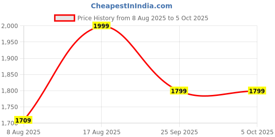 amazon.in MobiSystems OfficeSuite Home & Student | Lifetime License | Documents, Sheets, Slides, PDF, Mail, Calendar & Cloud Storage | Email Delivery No CD Price History Graph from 8 Aug 2025 to 5 Oct 2025