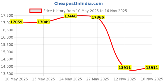 amazon.in Mobo Board Price History Graph from 10 May 2025 to 12 Nov 2025