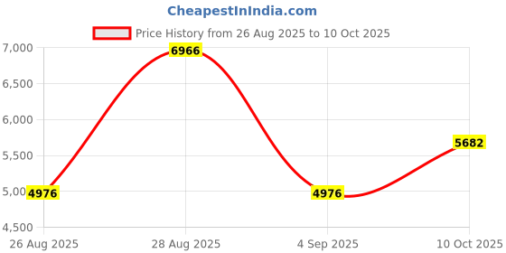 amazon.in MOBUTOFU Fitness Walking Counter Pedometer for Outdoor Activities Pedometer Memory Step Counter Battery Life Easy to Use Price History Graph from 26 Aug 2025 to 10 Oct 2025