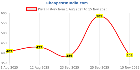amazon.in MOCA 13" Inch Laptop Sleeve Bag Pouch for MacBook Pro 14 M1 M2 M3 / MacBook Pro 13 inch/MacBook Air 13 inch/Xps, Pavilion 13 inch Universal Laptop Sleeve Bag Case (Black) Price History Graph from 1 Aug 2025 to 15 Nov 2025