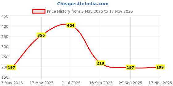 amazon.in MOCA Back Cover for iPad 10th Generation 10.9 Inch 2022 A2696 A2757 2777 iPad Soft TPU Back Cover Case with Shockproof Impact Resistant Raised Edge for iPad 10 (Clear) Price History Graph from 3 May 2025 to 17 Nov 2025