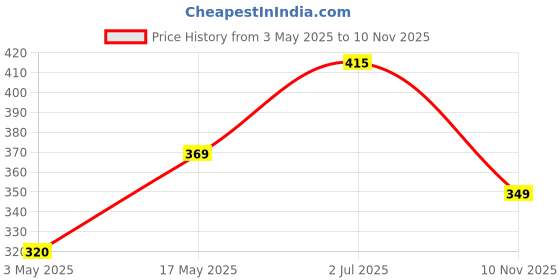 amazon.in MOCA Case for 10.2 inch iPad 9th 8th 7th Generation 10.2" iPads 2021 2020 2019 Launch A2603 A2604 A2605 A2270 A2428 A2429 A2430 A2197 A2198 A2200 Flip Cover Price History Graph from 3 May 2025 to 10 Nov 2025