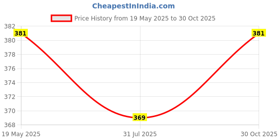 amazon.in MOCA Case for 10.2 inch iPad 9th 8th 7th Generation 10.2" iPads 2021 2020 2019 Launch A2603 A2604 A2605 A2270 A2428 A2429 A2430 A2197 A2198 A2200 Flip Cover Price History Graph from 19 May 2025 to 30 Oct 2025