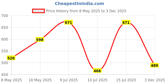amazon.in MOCA Case for iPad 10th Generation 2022 iPad 10.9 Inch iPad Case Slim Stand Back Protective Smart Cover for 10.9” iPad 10th Gen 2022 Release A2696 A2757 A2777 iPad Cover (Flower Girl) Price History Graph from 8 May 2025 to 3 Dec 2025
