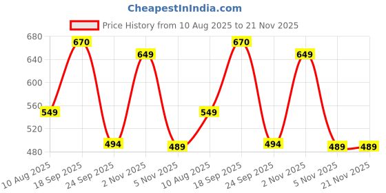 amazon.in MOCA Case for New iPad (A16) 11th Generation 11 Inch 2025 10th Generation Case 2022, iPad 10.9 with Soft TPU Translucent Frosted Back Cover, Support Touch ID (Stary Sky) Price History Graph from 10 Aug 2025 to 20 Nov 2025
