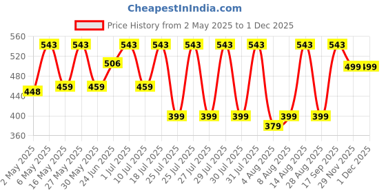 amazon.in MOCA Classic Printed Magnetic (Soft Back) Flip Cover case for 6.8" Kindle Paperwhite 11 11th Generation 2021 / Kindle Paperwhite Signature Edition Soft Back Flip Cover Case (Hot Pink) moca Price History Graph from 2 May 2025 to 29 Nov 2025