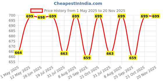 amazon.in MOCA Clip n Go Womens Girls Adjustable Universal Mobile Phone Lanyard, Phone Strap with Hanging Pearl, Stylish Crossbody Strap Lanyard with for Mobile Phone Tether Tab Patch Price History Graph from 1 May 2025 to 20 Nov 2025