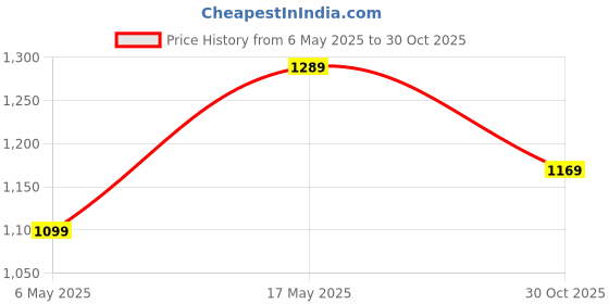 amazon.in MOCA Compatible 360 Protective Laptop Sleeve Hand Bag for 15.4/16 inch MacBook Pro 16 inch A2141 2019-2020, XPS 15, Surface Book 2/3 Laptop Sleeves Sleeve Hand Bag Price History Graph from 6 May 2025 to 30 Oct 2025