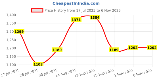 amazon.in MOCA Compatible Laptop Sleeve Hand Bag Sleeves for 15 15.4 15.6 inch MacBook Pro 15 15.4 15.6 inch Laptop Shoulder Messenger Bag Sleeves moca Price History Graph from 17 Jul 2025 to 2 Nov 2025