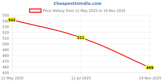 amazon.in MOCA Compatible Smart Flip Cover Case for iPad 9.7 inch 2017 2018 iPad 5th 6th Generation A1893 A1954 A1822 A1823 Smart Case Cover (Purple Marble, iPad 9.7 inch 2017/2018 Launched) Price History Graph from 12 May 2025 to 19 Nov 2025