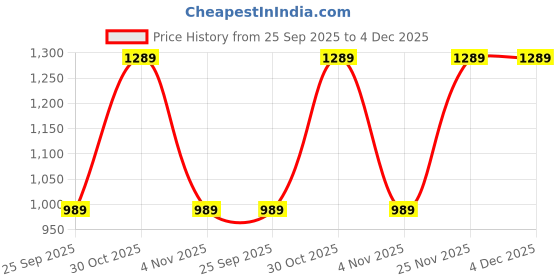 amazon.in MOCA Felt Leather Cover for Tablets, Laptops, Compatible with MacBook Laptop Bag Sleeve for 13.3 Inch (33.02 Cm), 13.3 Inch (33.78 Cm) Apple MacBook Air Pro Retina a1466 a1369 a1502 MacBook, Grey Price History Graph from 25 Sep 2025 to 4 Dec 2025