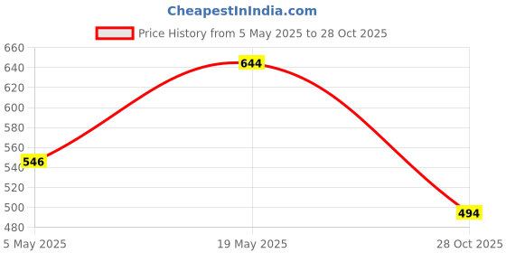 amazon.in MOCA for iPad Air 11 Inch Case M2 2024, iPad Air 5th Generation Case 2022/iPad Air 4th Gen Case 2020 10.9 Inch, Slim Hard PC Translucent Back Shell Smart Cover Fit iPad Air Case Price History Graph from 5 May 2025 to 28 Oct 2025