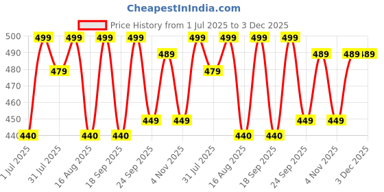 amazon.in moca for Kindle Paperwhite 1 2 3 case cover. Premium SmartShell Lightest Thinnest Protective Protective PU Leather flip with (Auto Wake/Sleep) Flip Case Cover for Amazon Kindle Paperwhite 6" inch Display 2012 2013 2014 2015 & 2016 New 300 PPI Versions Flip Cover Case (City Lights) moca Price History Graph from 1 Jul 2025 to 2 Dec 2025
