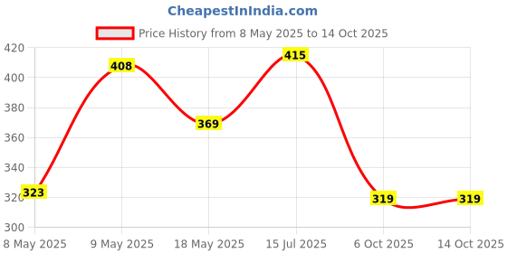 amazon.in MOCA for The Apple New iPad 9.7 inch 2018/2017 Model. A1893 A1954 A1822 A1823 PU Leather Folio flip Cover (Deepest Blue) Price History Graph from 8 May 2025 to 13 Oct 2025