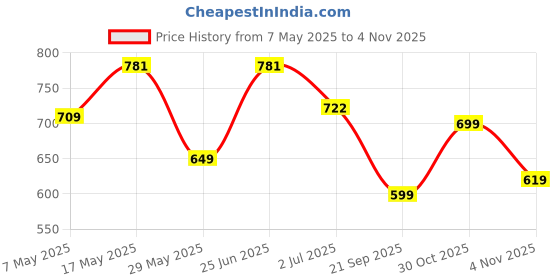 amazon.in MOCA Laptop Sleeve Bag Compatible with Old MacBook Air 13.3 / MacBook Pro 14 M3 M2 M1 Pro/Max A2442 Sleeve, Polyester Vertical Case with Pocket, Pink Price History Graph from 7 May 2025 to 30 Oct 2025