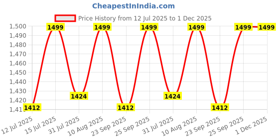 amazon.in MOCA Laptop Unisex Shoulder Bag For Macbook Air/Pro 13-Inch M2 2022, Pro M1 14-Inch, Padded Computer Tablet Carrying Case Dell Xps 13, 13.5'' Surface, Hp, Acer Chromebook (13-14 Inch, Black) moca Price History Graph from 12 Jul 2025 to 1 Dec 2025
