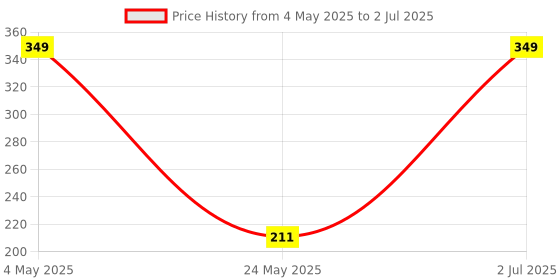 amazon.in MOCA Long Universal Phone Lanyard, Detachable Wrist Strap Glitters with Phone Tether Tab Patch, Rhimestone String Bling Phone Strap for DIY, Earbuds, Keychain, Coin Purse, Wallet (1, Black) Price History Graph from 4 May 2025 to 2 Jul 2025