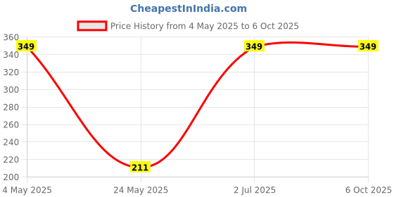 amazon.in MOCA Long Universal Phone Lanyard, Detachable Wrist Strap Glitters with Phone Tether Tab Patch, Rhimestone String Bling Phone Strap for DIY, Earbuds, Keychain, Coin Purse, Wallet (1, Multy) Price History Graph from 4 May 2025 to 6 Oct 2025
