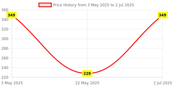 amazon.in MOCA Long Universal Phone Lanyard, Detachable Wrist Strap Glitters with Phone Tether Tab Patch, Rhimestone String Bling Phone Strap for DIY, Earbuds, Keychain, Coin Purse, Wallet (1, Sparkle White) Price History Graph from 3 May 2025 to 2 Jul 2025