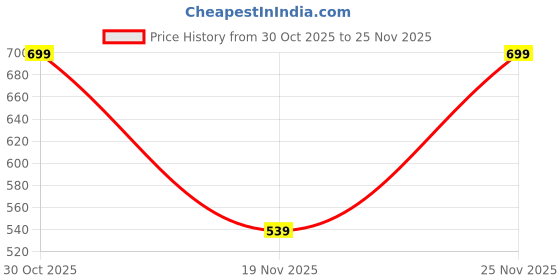 amazon.in MOCA Smart Case for iPad (A16) 11th/10th Generation (2025/2022) [Auto Sleep/Wake Cover] [Pencil Holder] [Soft Flexible Case] Rugged Series for Apple iPad 10th/11th Gen - Yellow Price History Graph from 30 Oct 2025 to 25 Nov 2025
