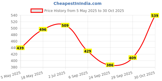 amazon.in MOCA Smart Flip Cover Case for iPad Mini 6 6th Generation 2021 8.3 Inch A2567 A2568 A2569 iPad Slim Stand Shell Protective Cover Case Price History Graph from 5 May 2025 to 30 Oct 2025