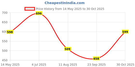 amazon.in MOCA [Soft Back] Flip Cover Case for iPad 9.7 inch 2018 2017 Release iPad 5 6 5th 6th Gen Generation A1893 A1954 A1822 A1823 iPad Flip Cover case moca Price History Graph from 14 May 2025 to 30 Oct 2025