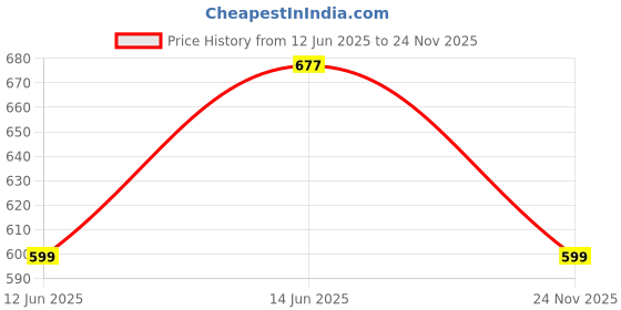 amazon.in MOCA [Translucent Back] Smart Case for iPad Air 2 (2014 Launched) A1566 A1567 iPad Flip Cover (Purple Marble) Price History Graph from 12 Jun 2025 to 24 Nov 2025