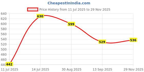 amazon.in MOCA Universal Tablet Sleeve for 9 - 11 inch Tablet Sleeve bag Compatible for iPad 10th 10.9 inch 2022/iPad 10.2/Pro 11 M2/iPad 10.2/iPad Air/Air 3 10.5 /iPad 9.7 Oneplus Pad , xiaomi pad 5, Lenovo, Samsung, Oppo, Redmi Pad, Realme Pad X Tablet Bag Sleeves (Navy Blue) Price History Graph from 11 Jul 2025 to 29 Nov 2025