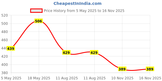 amazon.in MOCA Vintage Smart Folio Flip Cover case for (7.9" inch) Apple iPad Mini 1, Mini 2, Mini 3 Model. A1432, A1454, A1455, A1489, A1601, A1490, A1491, A1599, A1600 Flip Cover case (Aqua Blue) Price History Graph from 5 May 2025 to 16 Nov 2025