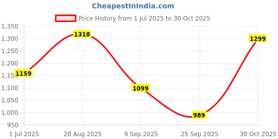 amazon.in MOCA Waterproof Nylon Exterior with Soft Velvety Interior Sleeve Bag Pouch Carry Case for 13.3"(33.7cm) 13"(33.7cm) Laptops, MacBook (Black) (F4646) Price History Graph from 1 Jul 2025 to 30 Oct 2025