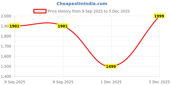 amazon.in moca Women Laptop Backpack 15.6 Inch with USB Charging Port, Stylish College Travel Office Bag, Water Resistant Lightweight Anti-Theft for Girls & Ladies moca Price History Graph from 9 Sep 2025 to 5 Dec 2025