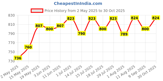 amazon.in Moccona Classic Decaffeinated Instant Coffee - 100gms | Best Coffee | Premium Coffee Powder | Freeze Dried Coffee | Arabica Robusta Blend - Pack of 1 Price History Graph from 2 May 2025 to 30 Oct 2025