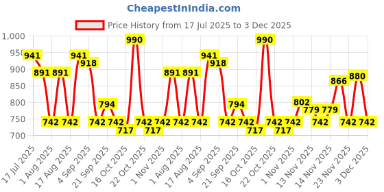 amazon.in Mocemsa Celeb & Bohemian Crush Body Mist Set Price History Graph from 17 Jul 2025 to 3 Dec 2025