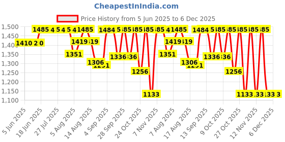 amazon.in MOCEMSA DEO GIFT PACK - NOIR AND MYSTIC AND STUDD Price History Graph from 5 Jun 2025 to 5 Dec 2025