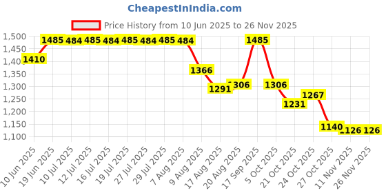 amazon.in MOCEMSA DEO GIFT PACK - NOIR AND ROYAL AND STUDD mocemsa Price History Graph from 10 Jun 2025 to 24 Nov 2025