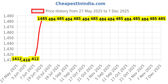 amazon.in MOCEMSA DEO GIFT PACK - SURFER AND MYSTIC AND STUDD Price History Graph from 27 May 2025 to 6 Dec 2025