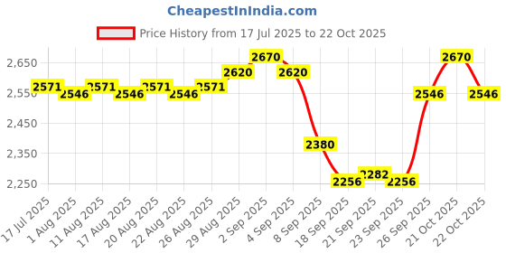 amazon.in Mocemsa Noir & Rouge Signature Duo Price History Graph from 17 Jul 2025 to 22 Oct 2025