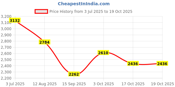 amazon.in Mocemsa Noir Men Eau De Parfum Fragrance Crafted in Spain, 100ml Price History Graph from 3 Jul 2025 to 19 Oct 2025