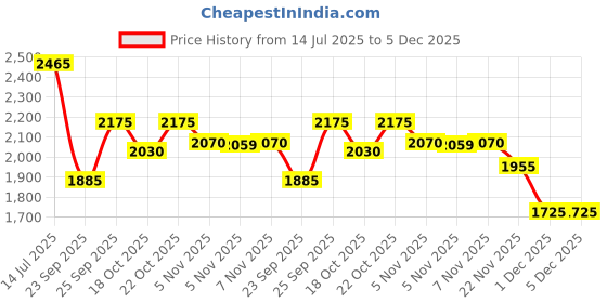 amazon.in Mocemsa Royal For Men Eau De Parfum, 100ml Price History Graph from 14 Jul 2025 to 5 Dec 2025