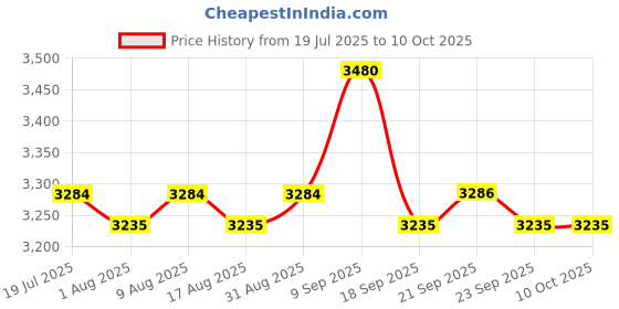 amazon.in Mocemsa Studd & Tuxedo Travel Set Price History Graph from 19 Jul 2025 to 9 Oct 2025